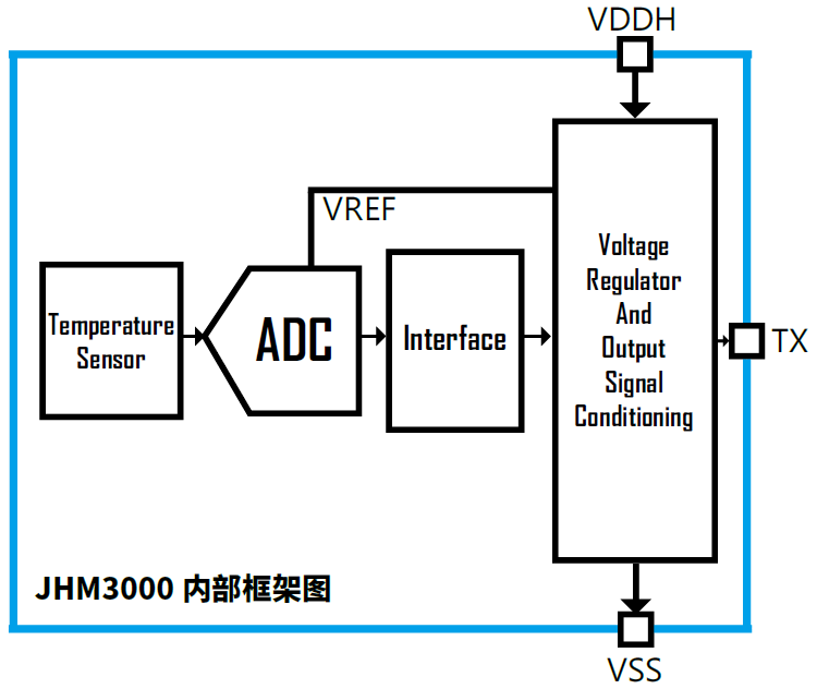 傳感器|信號(hào)調(diào)理芯片|集成電路設(shè)計(jì)|芯片