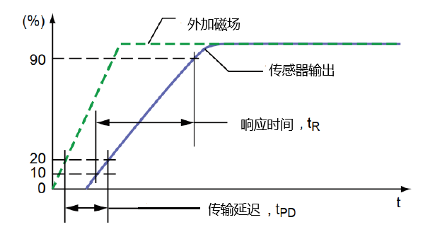 傳感器|信號調(diào)理芯片|集成電路設(shè)計|芯片